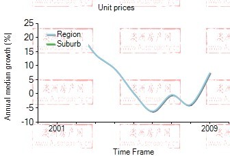 2001年到2009年，Homebush Bay地区公寓房产价格中位数变化图示